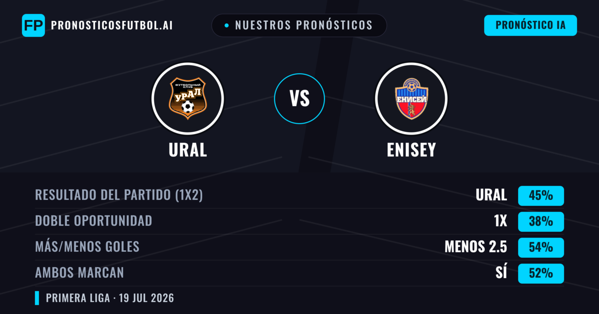 Nuestros pronósticos: Ural vs Enisey — Ural — Ganar (44%); Menos 2.5; Ambos marcan: Sí