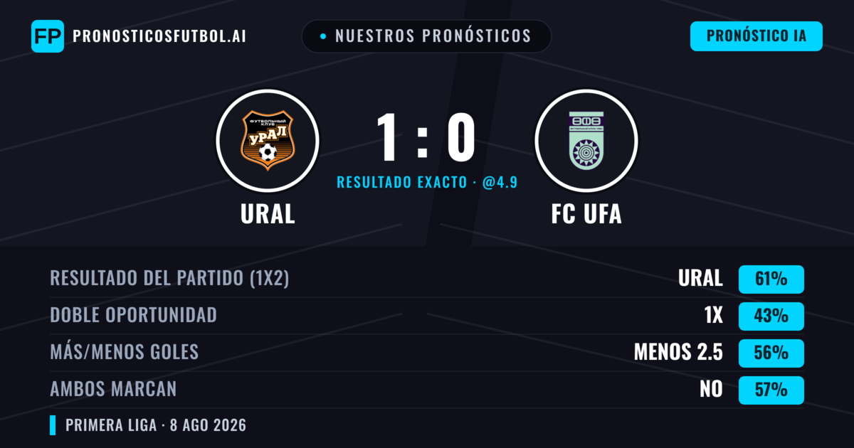 Nuestros pronósticos: Ural vs FC UFA — Ural — Ganar (61%); Menos 2.5; Ambos marcan: No