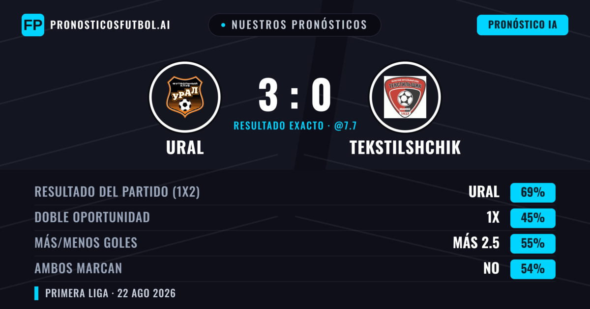 Nuestros pronósticos: Ural vs Tekstilshchik — Ural — Ganar (72%); Más 2.5; Ambos marcan: No