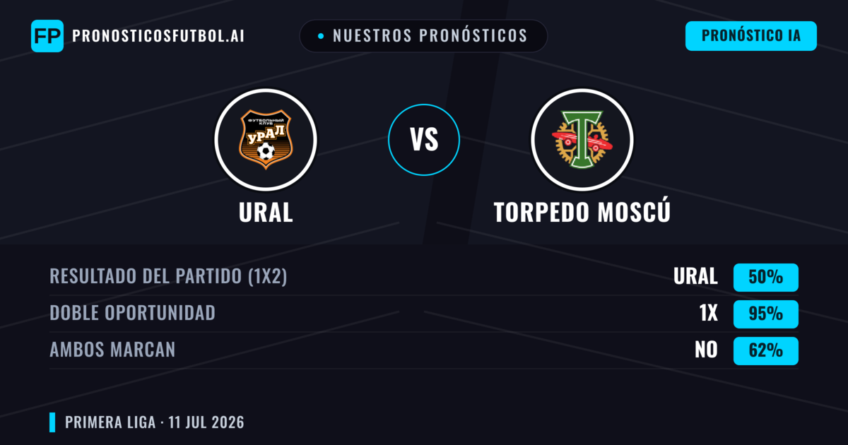 Nuestros pronósticos: Ural vs Torpedo Moscú — Empate (50%); Ambos marcan: No