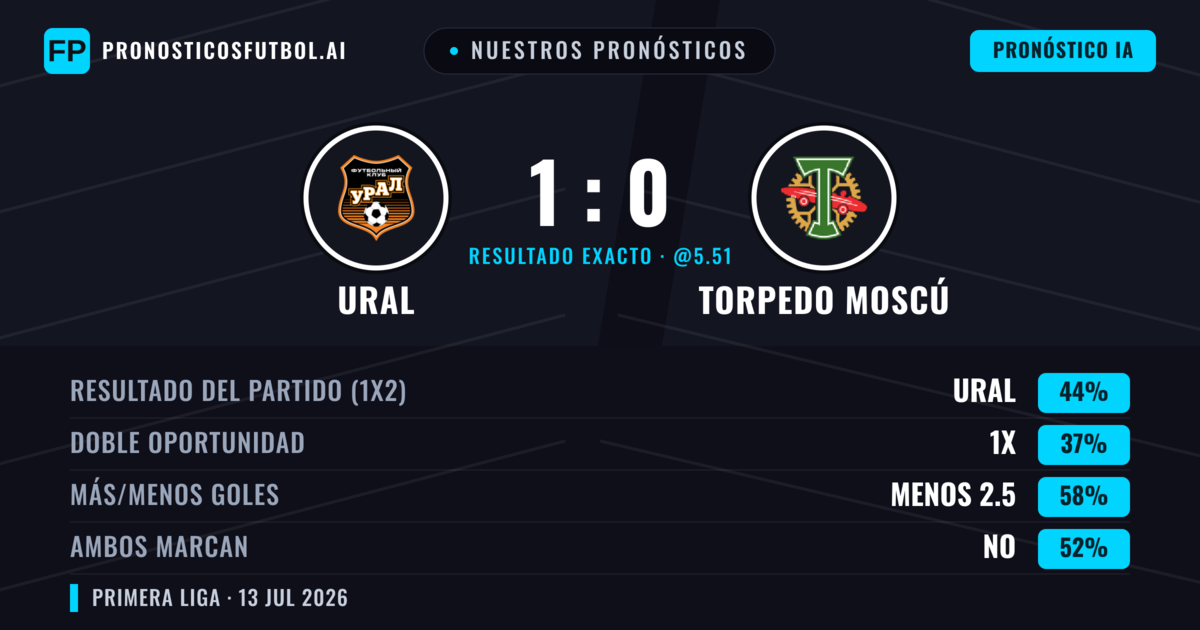Nuestros pronósticos: Ural vs Torpedo Moscú — Ural — Ganar (44%); Menos 2.5; Ambos marcan: No