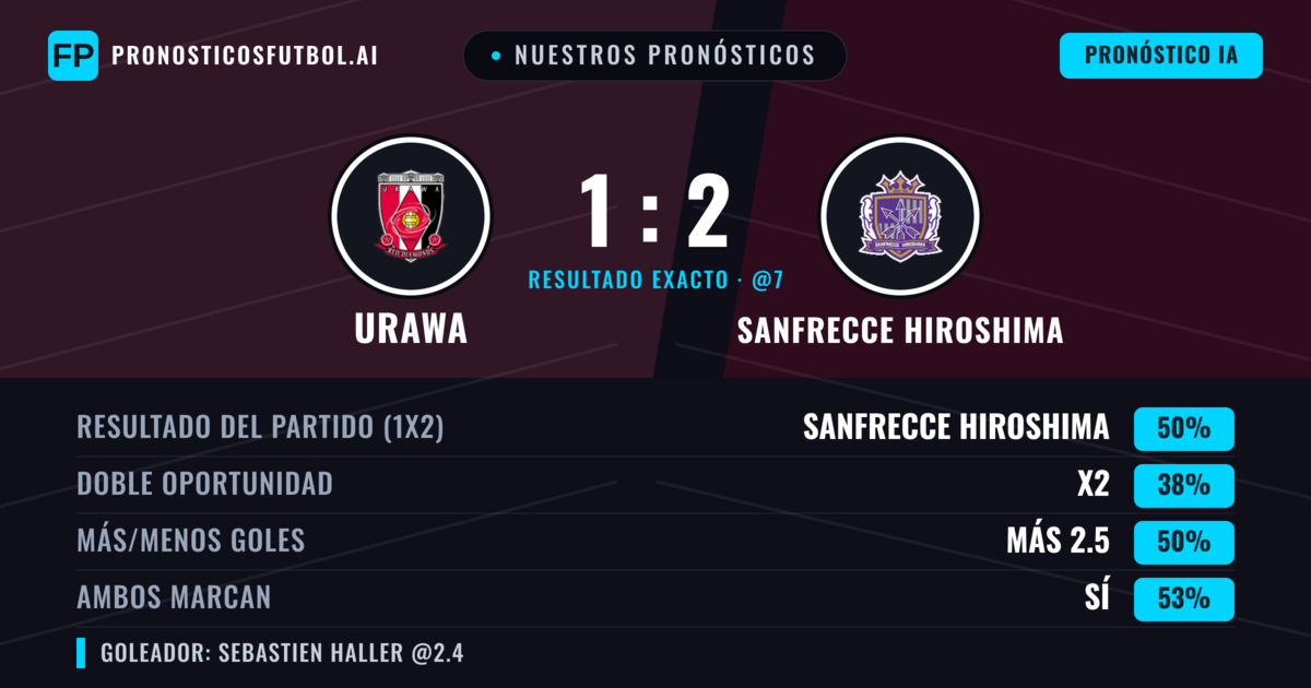 Nuestros pronósticos: Urawa vs Sanfrecce Hiroshima — Sanfrecce Hiroshima — Ganar (49%); Más 2.5; Ambos marcan: Sí