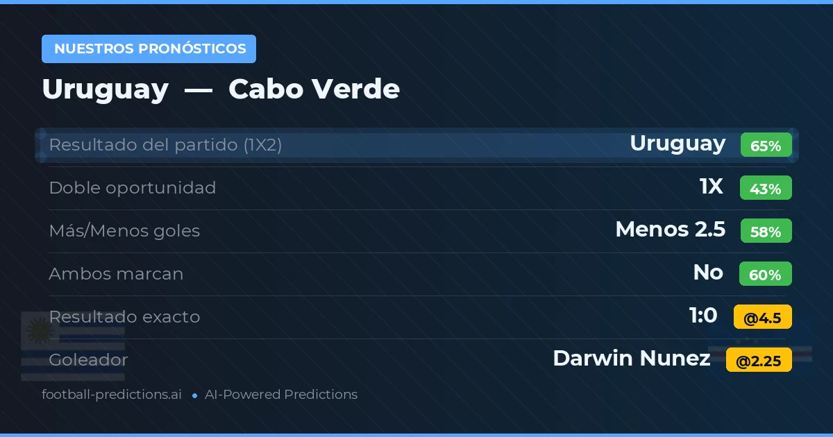 Nuestros pronósticos: Uruguay vs Cabo Verde — Uruguay — Ganar (65%); Menos 2.5; Ambos marcan: No