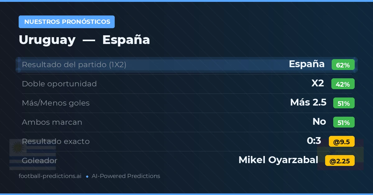 Nuestros pronósticos: Uruguay vs España — España — Ganar (61%); Más 2.5; Ambos marcan: No