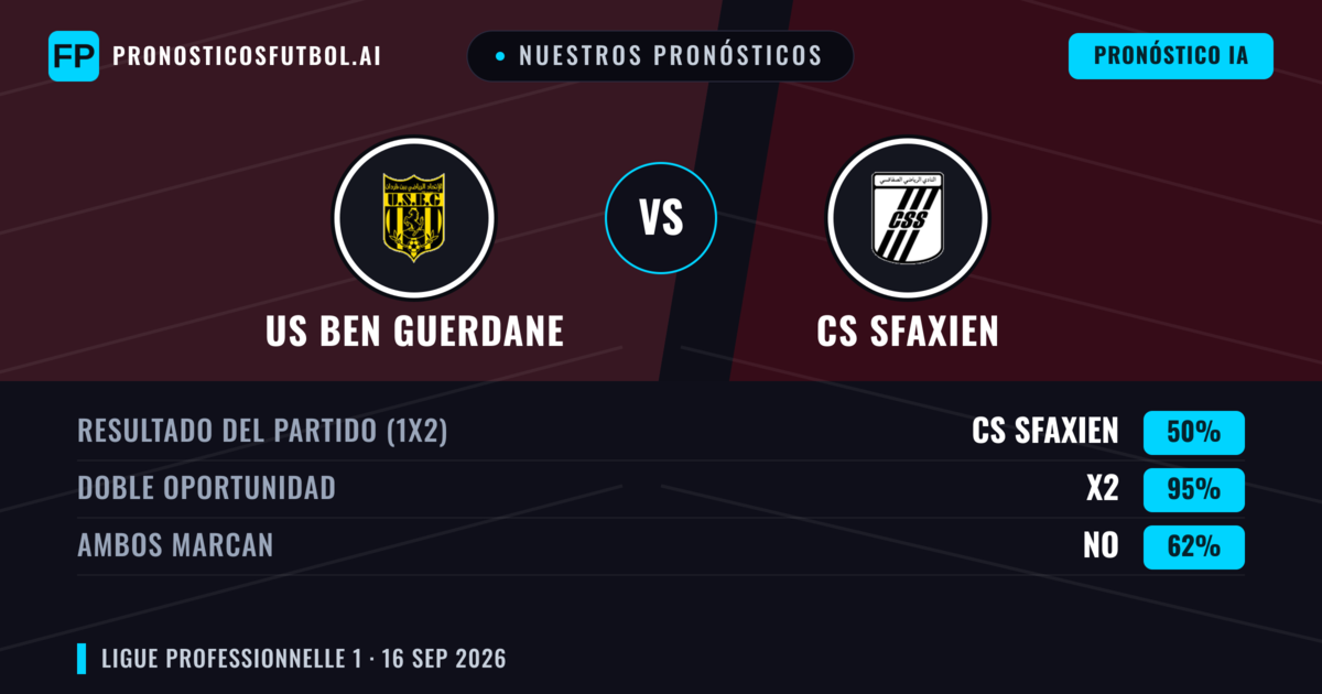 Nuestros pronósticos: US Ben Guerdane vs CS Sfaxien — CS Sfaxien — Ganar (39%); Menos 2.5; Ambos marcan: No