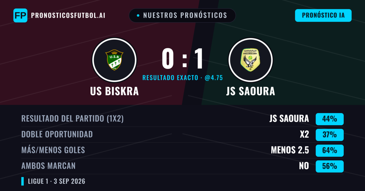 Nuestros pronósticos: US Biskra vs JS Saoura — JS Saoura — Ganar (42%); Menos 2.5; Ambos marcan: No