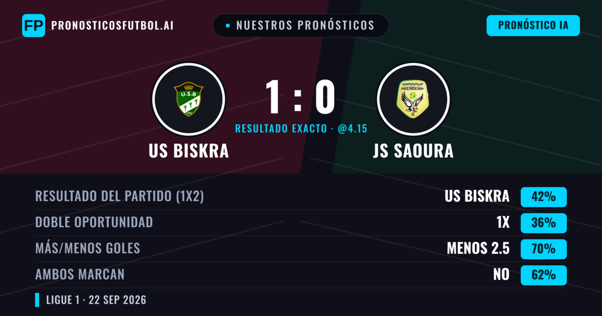 Nuestros pronósticos: US Biskra vs JS Saoura — US Biskra — Ganar (41%); Menos 2.5; Ambos marcan: No