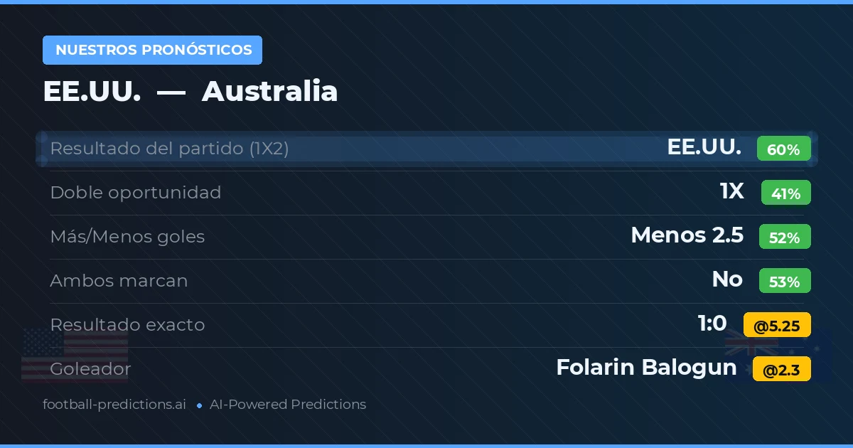 Nuestros pronósticos: EE.UU. vs Australia — EE.UU. — Ganar (59%); Menos 2.5; Ambos marcan: No