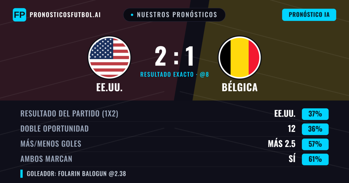 Nuestros pronósticos: EE.UU. vs Bélgica — EE.UU. — Ganar (38%); Más 2.5; Ambos marcan: Sí