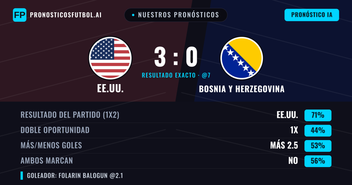 Nuestros pronósticos: EE.UU. vs Bosnia y Herzegovina — EE.UU. — Ganar (70%); Más 2.5; Ambos marcan: No