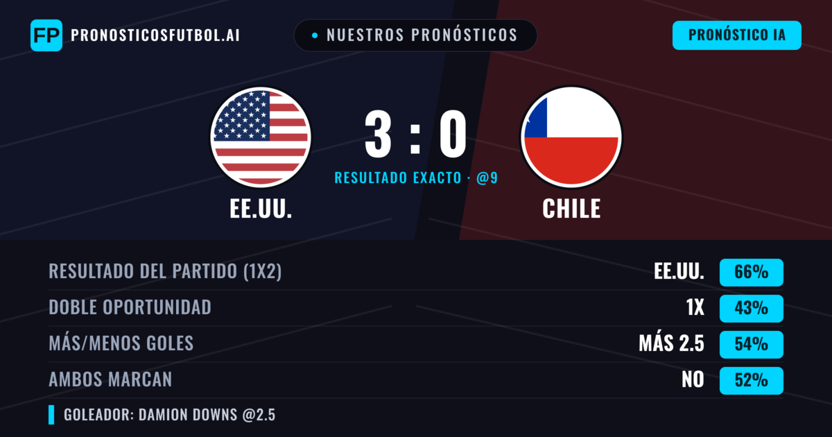 Nuestros pronósticos: EE.UU. vs Chile — EE.UU. — Ganar (65%); Más 2.5; Ambos marcan: Sí