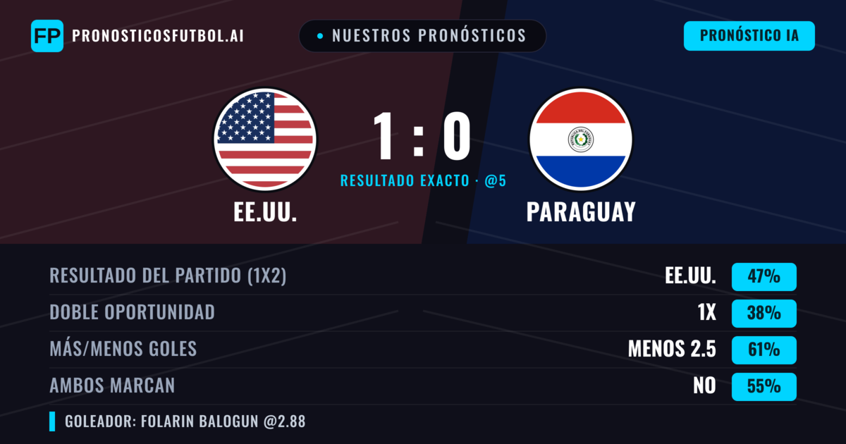 Nuestros pronósticos: EE.UU. vs Paraguay — EE.UU. — Ganar (47%); Menos 2.5; Ambos marcan: No