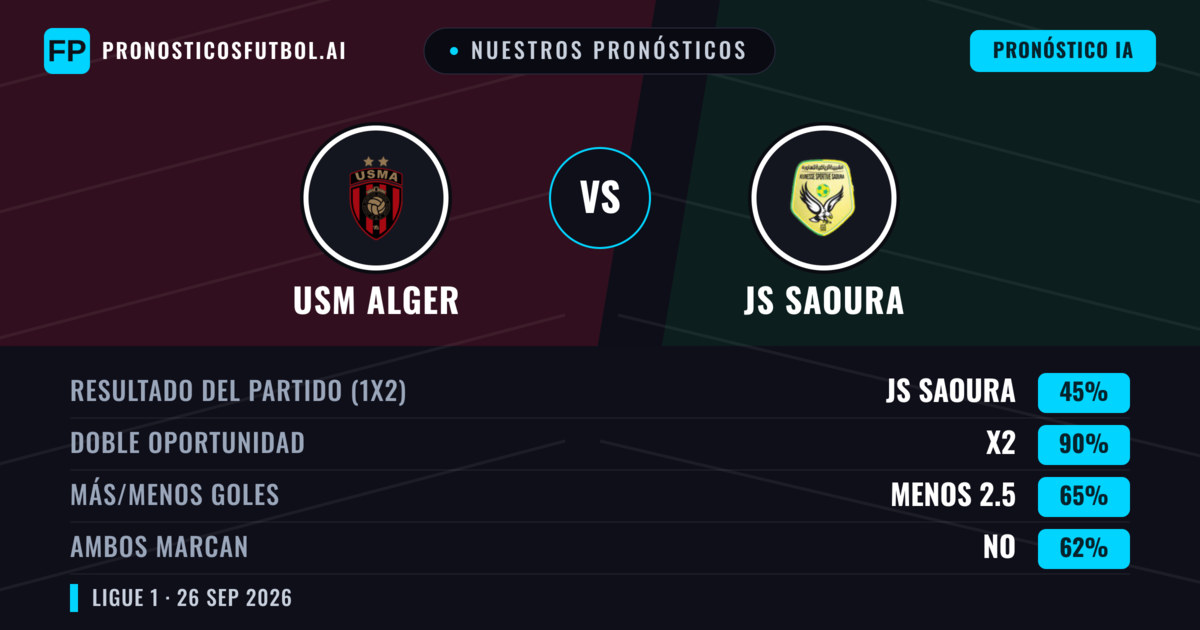 Nuestros pronósticos: USM Alger vs JS Saoura — Empate (45%); Menos 2.5; Ambos marcan: No