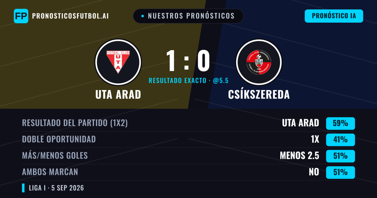 Nuestros pronósticos: Uta Arad vs Csíkszereda — Uta Arad — Ganar (59%); Menos 2.5; Ambos marcan: No