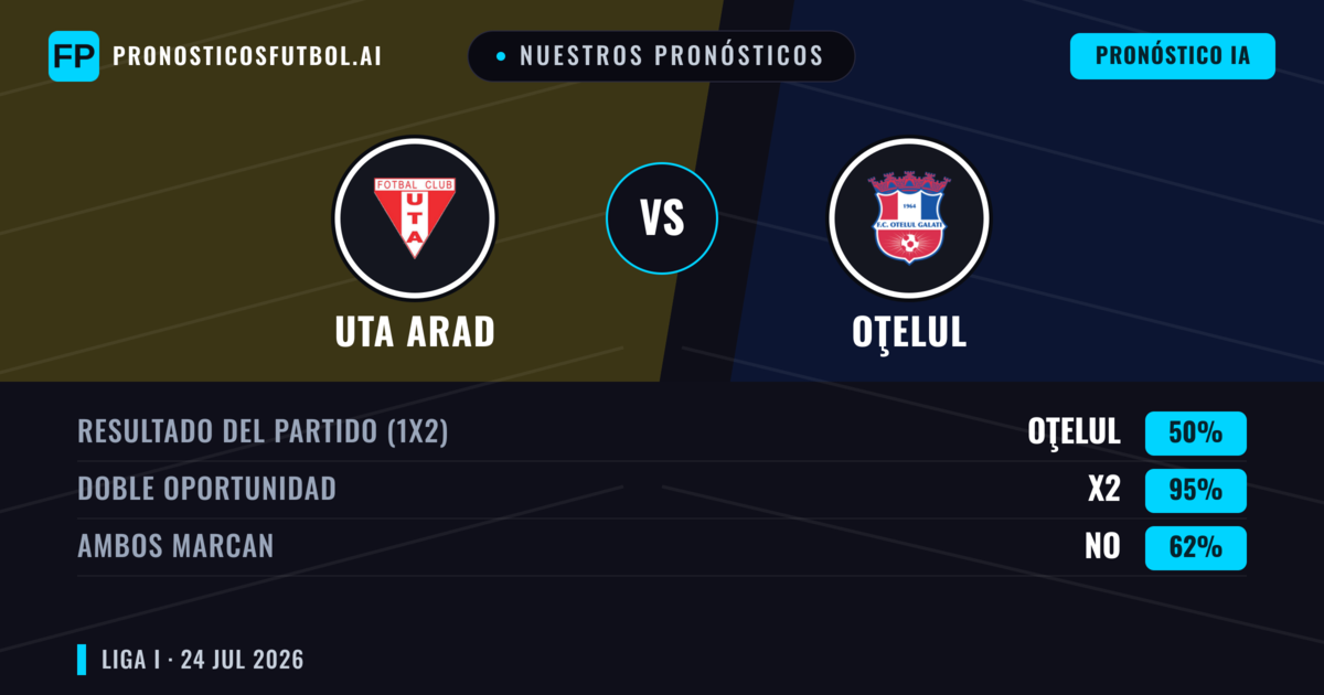 Nuestros pronósticos: Uta Arad vs Oţelul — Uta Arad — Ganar (45%); Menos 2.5; Ambos marcan: Sí