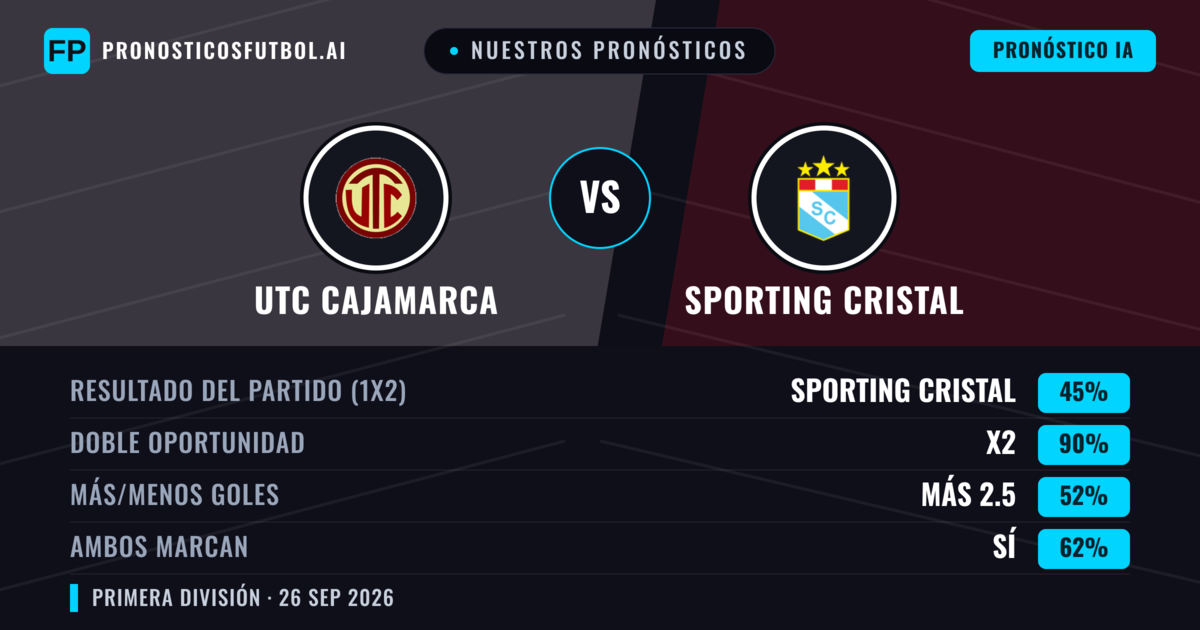 Nuestros pronósticos: UTC Cajamarca vs Sporting Cristal — Empate (45%); Más 2.5; Ambos marcan: Sí