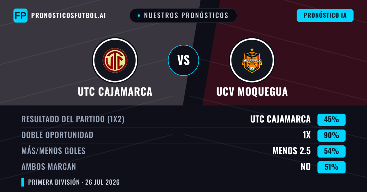 Nuestros pronósticos: UTC Cajamarca vs UCV Moquegua — UTC Cajamarca — Ganar (58%); Más 2.5; Ambos marcan: Sí