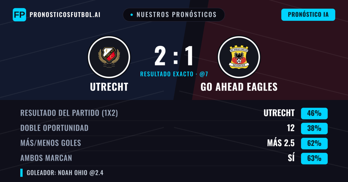 Nuestros pronósticos: Utrecht vs Go Ahead Eagles — Utrecht — Ganar (45%); Más 2.5; Ambos marcan: Sí