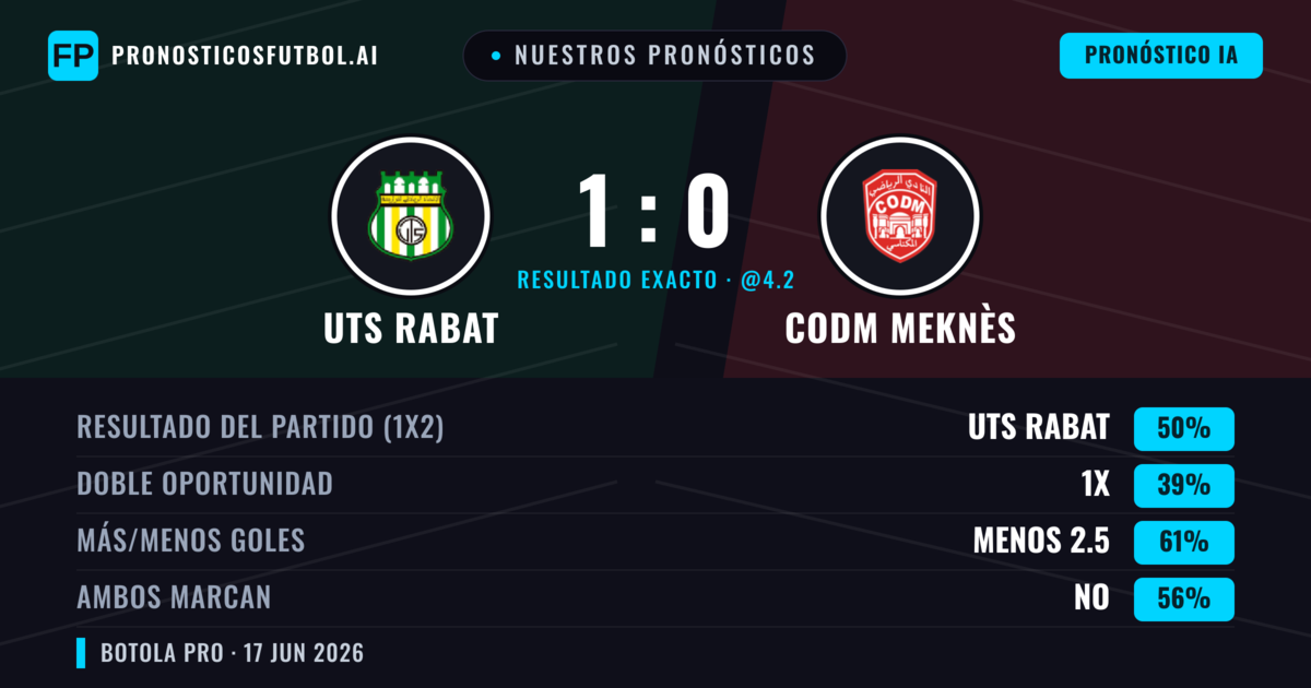 Nuestros pronósticos: UTS Rabat vs CODM Meknès — UTS Rabat — Ganar (50%); Menos 2.5; Ambos marcan: No