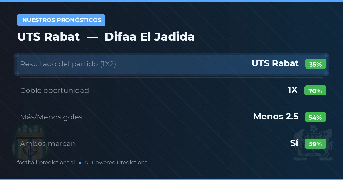 Nuestros pronósticos: UTS Rabat vs Difaa El Jadida — Empate (35%); Menos 2.5; Ambos marcan: Sí