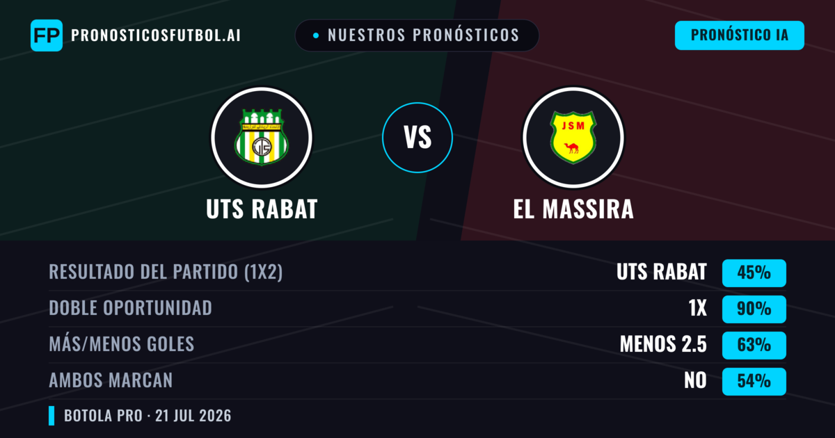 Nuestros pronósticos: UTS Rabat vs El Massira — UTS Rabat — Ganar (47%); Menos 2.5; Ambos marcan: No