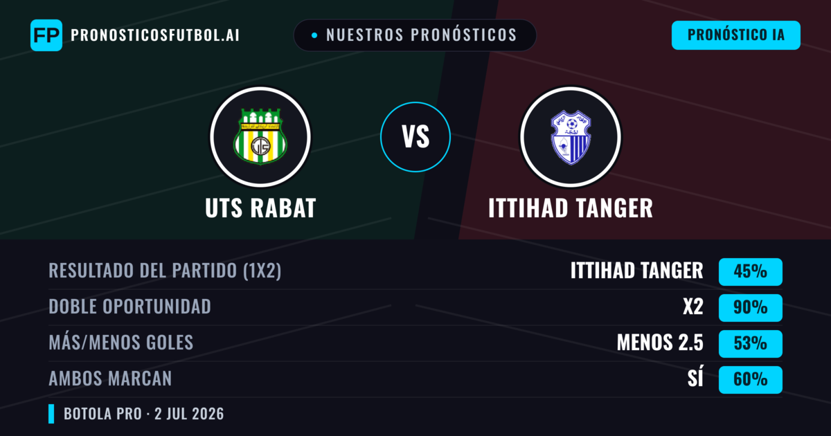 Nuestros pronósticos: UTS Rabat vs Ittihad Tanger — Empate (45%); Menos 2.5; Ambos marcan: Sí