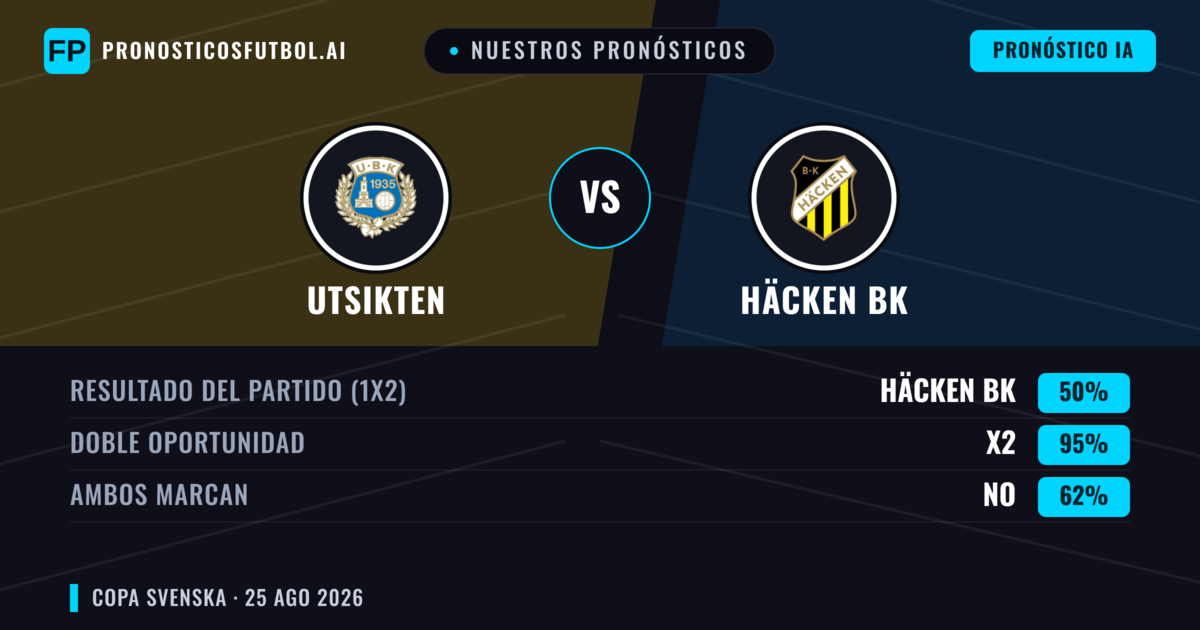 Nuestros pronósticos: Utsikten vs Häcken BK — Häcken BK — Ganar (87%); Más 2.5; Ambos marcan: No