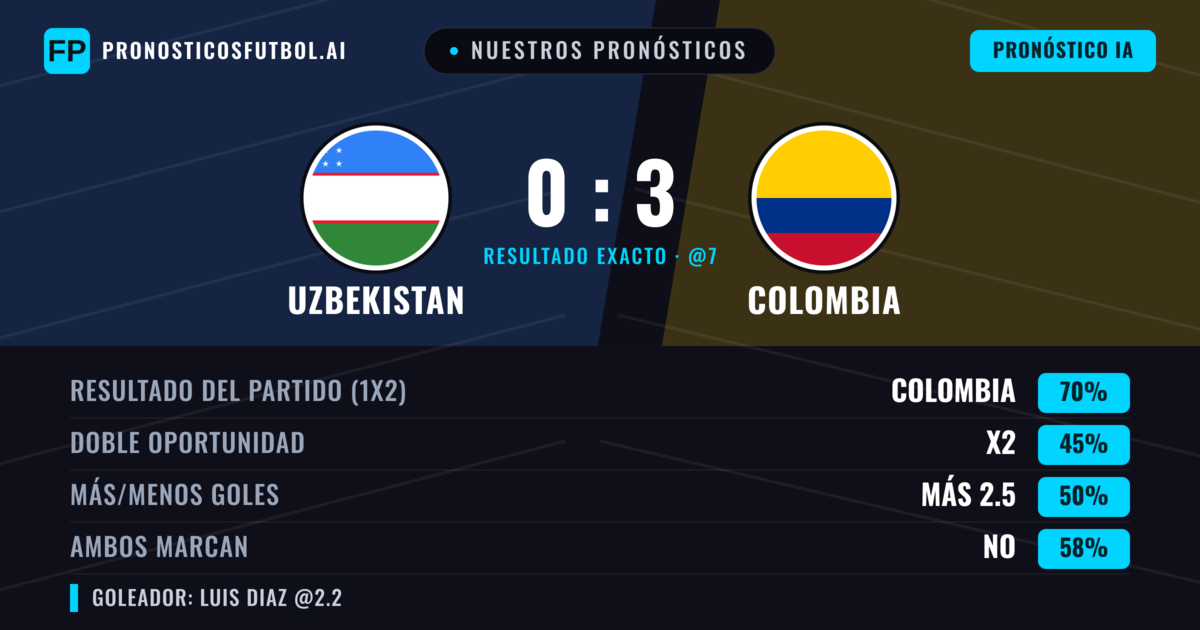 Nuestros pronósticos: Uzbekistan vs Colombia — Colombia — Ganar (70%); Más 2.5; Ambos marcan: No