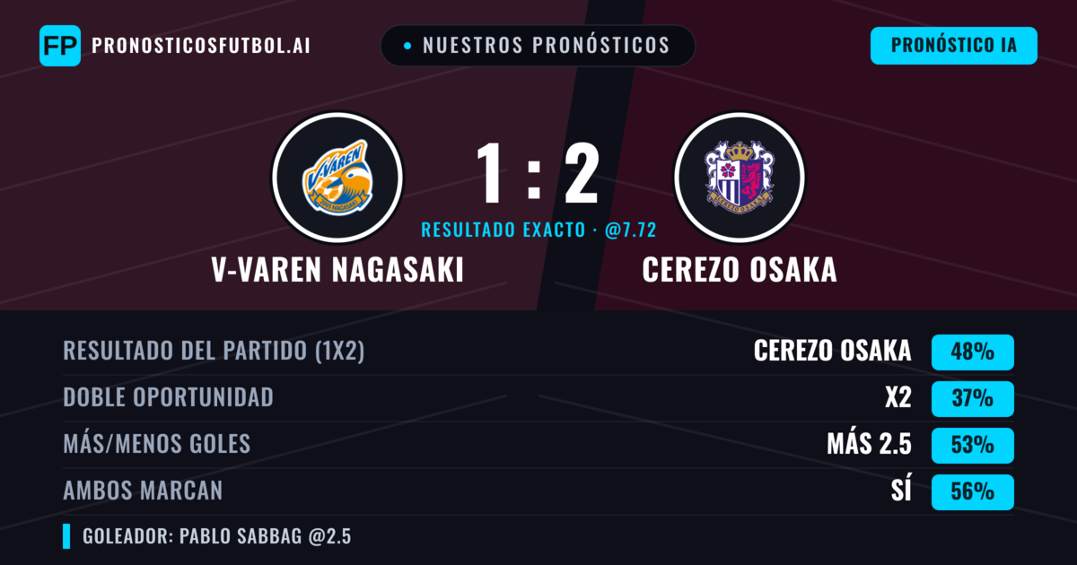 Nuestros pronósticos: V-varen Nagasaki vs Cerezo Osaka — Cerezo Osaka — Ganar (48%); Más 2.5; Ambos marcan: Sí