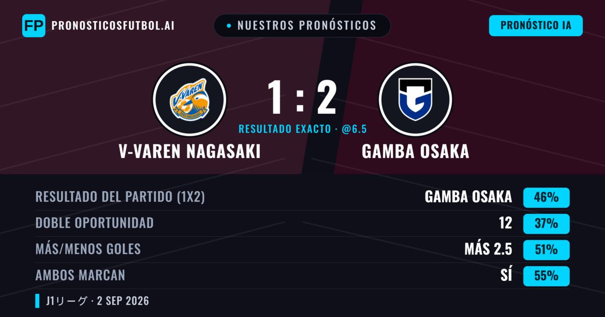 Nuestros pronósticos: V-varen Nagasaki vs Gamba Osaka — Gamba Osaka — Ganar (47%); Más 2.5; Ambos marcan: Sí