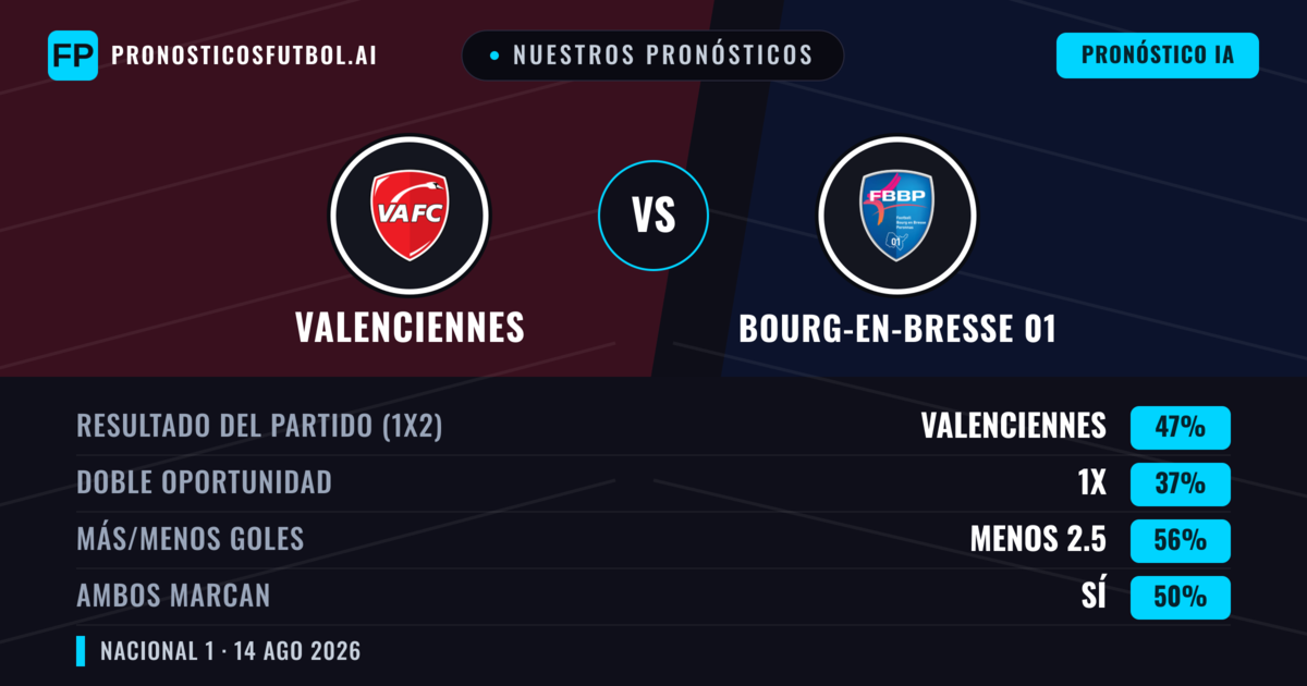 Nuestros pronósticos: Valenciennes vs Bourg-en-Bresse 01 — Valenciennes — Ganar (52%); Menos 2.5; Ambos marcan: No