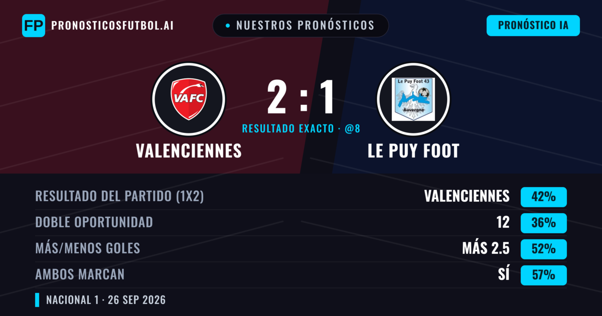 Nuestros pronósticos: Valenciennes vs Le Puy Foot — Valenciennes — Ganar (42%); Más 2.5; Ambos marcan: Sí