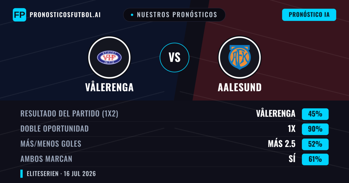 Nuestros pronósticos: Vålerenga vs Aalesund — Vålerenga — Ganar (56%); Más 2.5; Ambos marcan: Sí