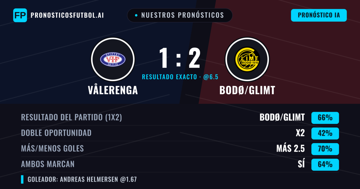 Nuestros pronósticos: Vålerenga vs Bodø/Glimt — Bodø/Glimt — Ganar (65%); Más 2.5; Ambos marcan: Sí
