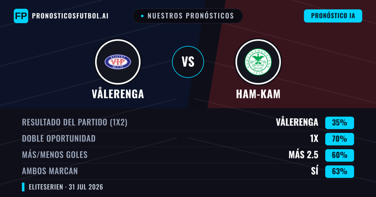 Nuestros pronósticos: Vålerenga vs Ham-Kam — Vålerenga — Ganar (60%); Más 2.5; Ambos marcan: Sí