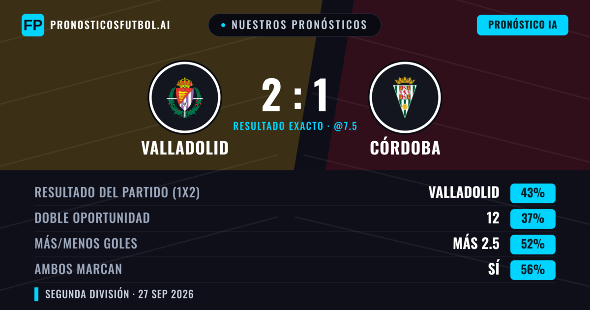 Nuestros pronósticos: Valladolid vs Córdoba — Valladolid — Ganar (42%); Más 2.5; Ambos marcan: Sí