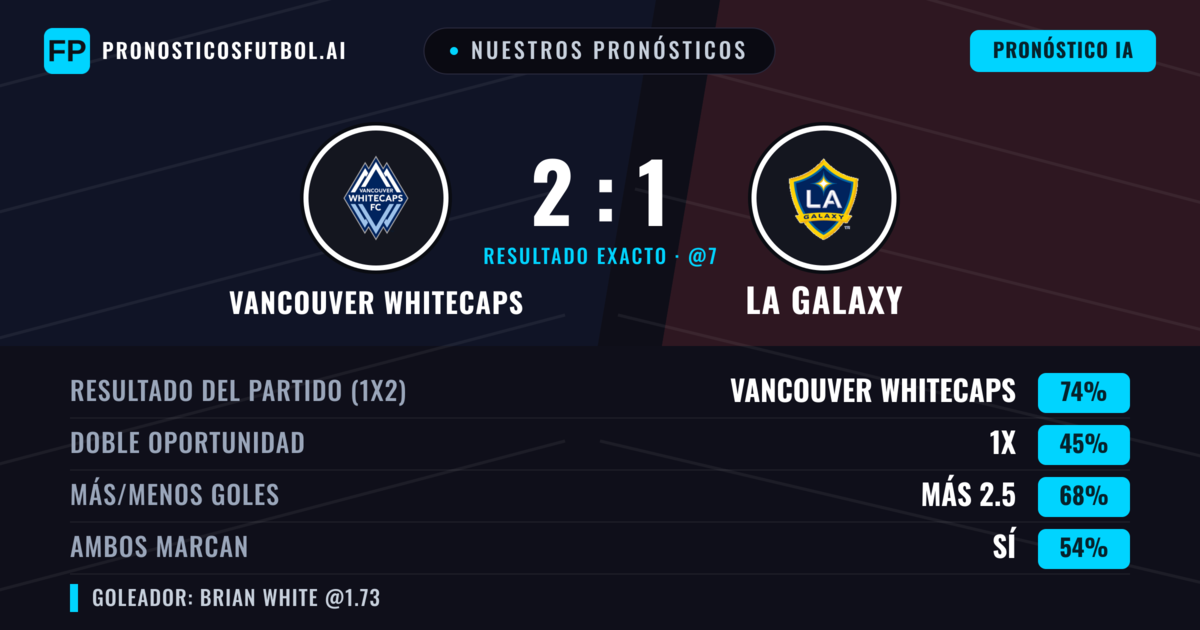 Nuestros pronósticos: Vancouver Whitecaps vs LA Galaxy — Vancouver Whitecaps — Ganar (74%); Más 2.5; Ambos marcan: Sí
