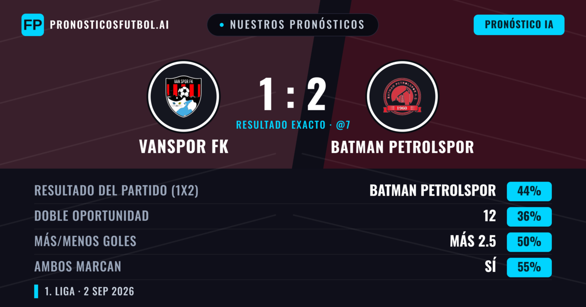Nuestros pronósticos: Vanspor FK vs Batman Petrolspor — Batman Petrolspor — Ganar (48%); Más 2.5; Ambos marcan: Sí
