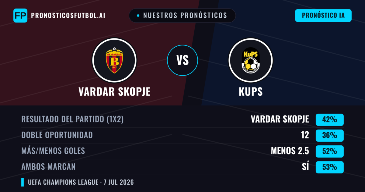 Nuestros pronósticos: Vardar Skopje vs KuPS — Vardar Skopje — Ganar (41%); Menos 2.5; Ambos marcan: Sí