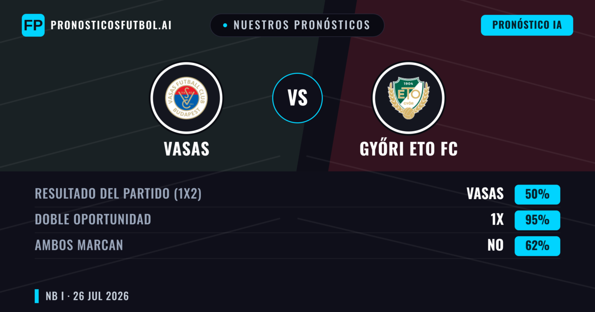 Nuestros pronósticos: Vasas vs Győri ETO FC — Győri ETO FC — Ganar (54%); Más 2.5; Ambos marcan: Sí