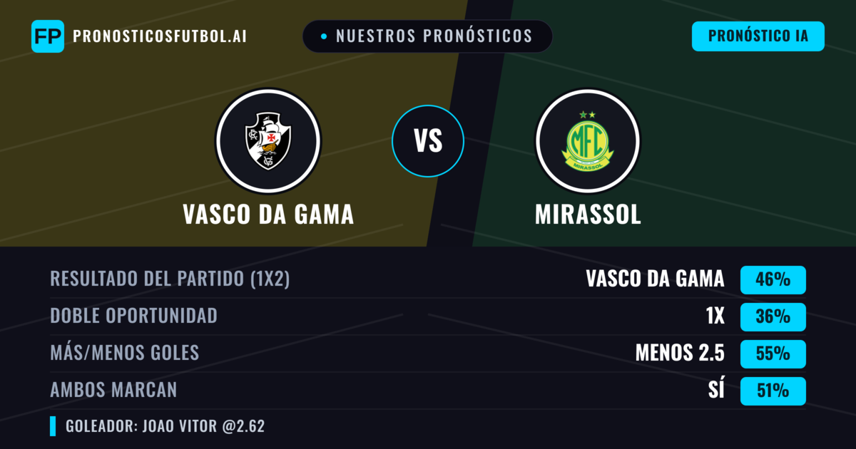 Nuestros pronósticos: Vasco da Gama vs Mirassol — Vasco da Gama — Ganar (48%); Menos 2.5; Ambos marcan: Sí