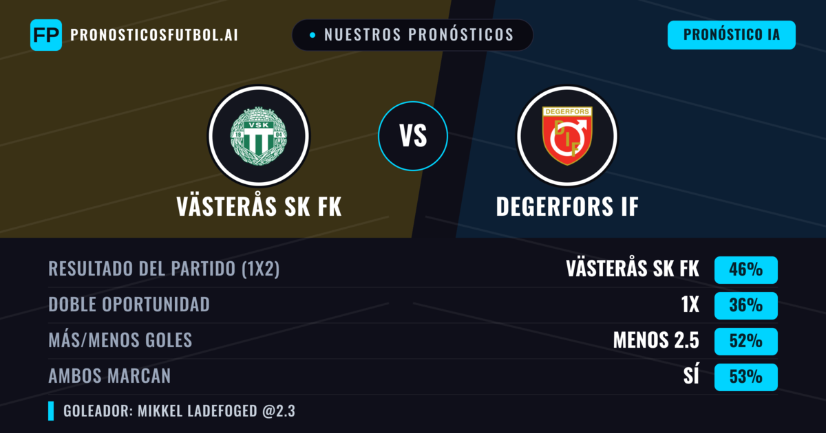 Nuestros pronósticos: Västerås SK FK vs Degerfors IF — Västerås SK FK — Ganar (47%); Menos 2.5; Ambos marcan: Sí