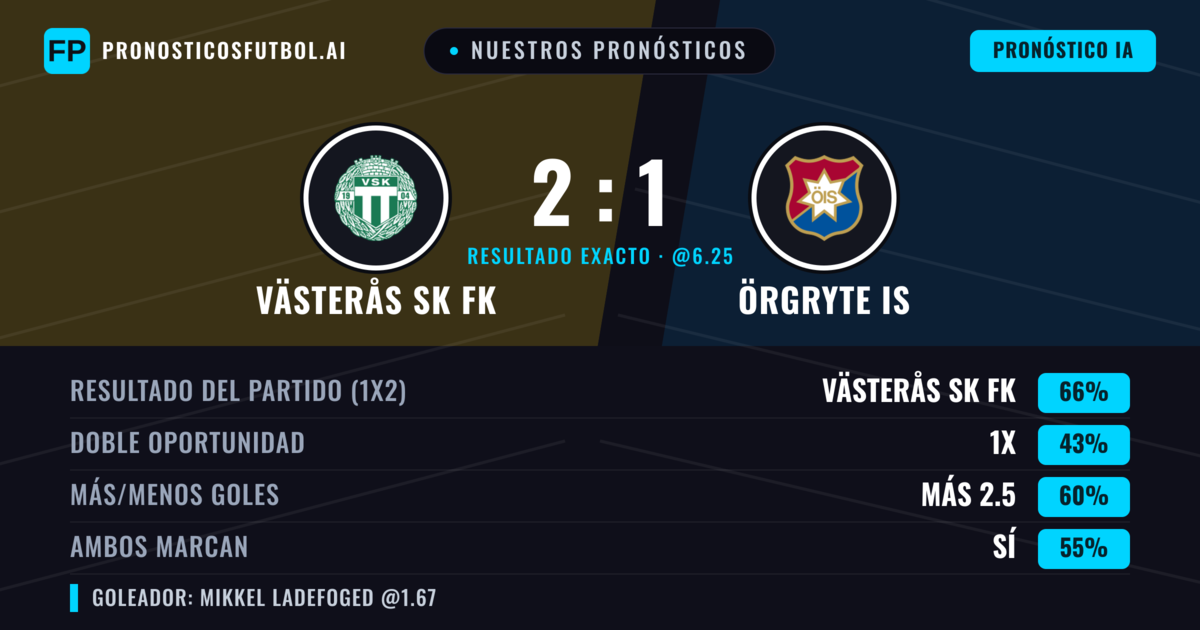 Nuestros pronósticos: Västerås SK FK vs Örgryte IS — Västerås SK FK — Ganar (61%); Más 2.5; Ambos marcan: Sí