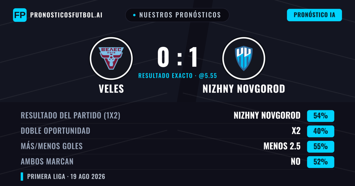 Nuestros pronósticos: Veles vs Nizhny Novgorod — Nizhny Novgorod — Ganar (55%); Menos 2.5; Ambos marcan: No