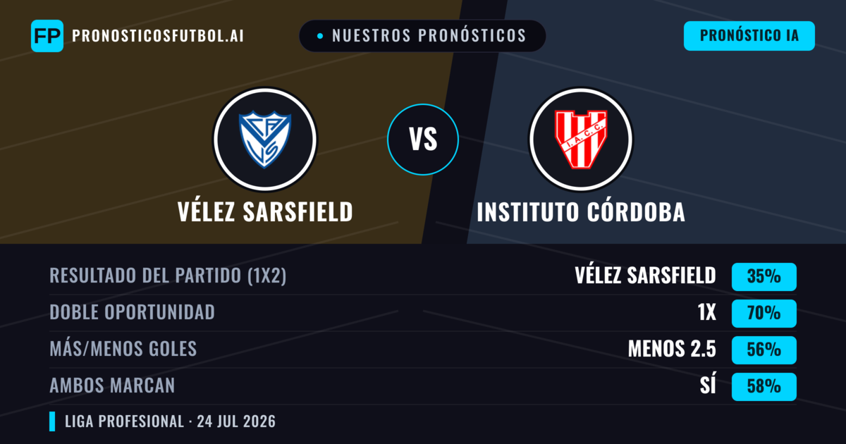 Nuestros pronósticos: Vélez Sarsfield vs Instituto Córdoba — Vélez Sarsfield — Ganar (45%); Menos 2.5; Ambos marcan: No