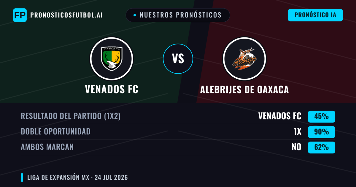 Nuestros pronósticos: Venados FC vs Alebrijes de Oaxaca — Venados FC — Ganar (39%); Menos 2.5; Ambos marcan: Sí