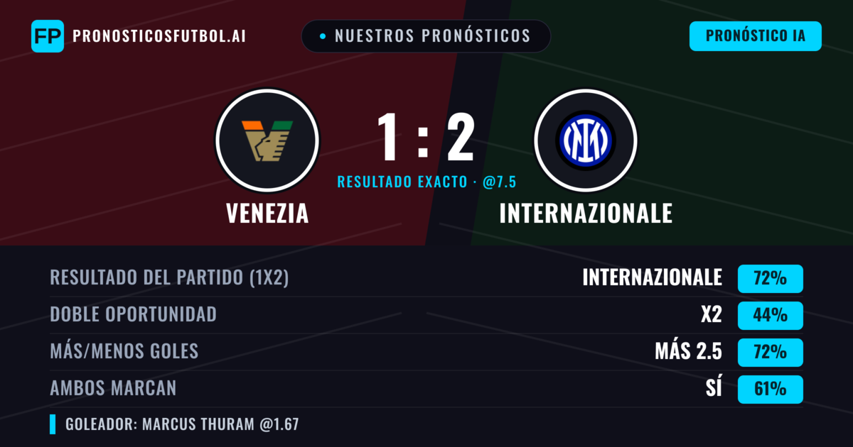 Nuestros pronósticos: Venezia vs Internazionale — Internazionale — Ganar (71%); Más 2.5; Ambos marcan: Sí