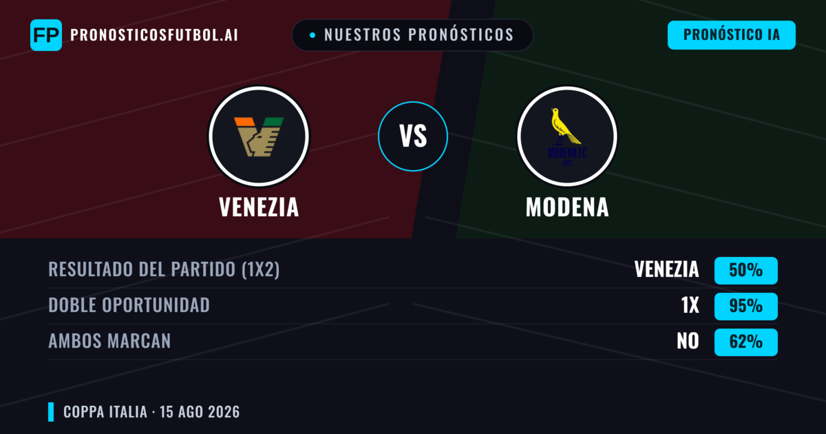 Nuestros pronósticos: Venezia vs Modena — Venezia — Ganar (63%); Más 2.5; Ambos marcan: Sí