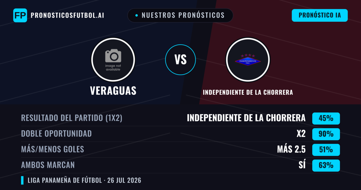 Nuestros pronósticos: Veraguas vs Independiente de La Chorrera — Veraguas — Ganar (38%); Menos 2.5; Ambos marcan: No