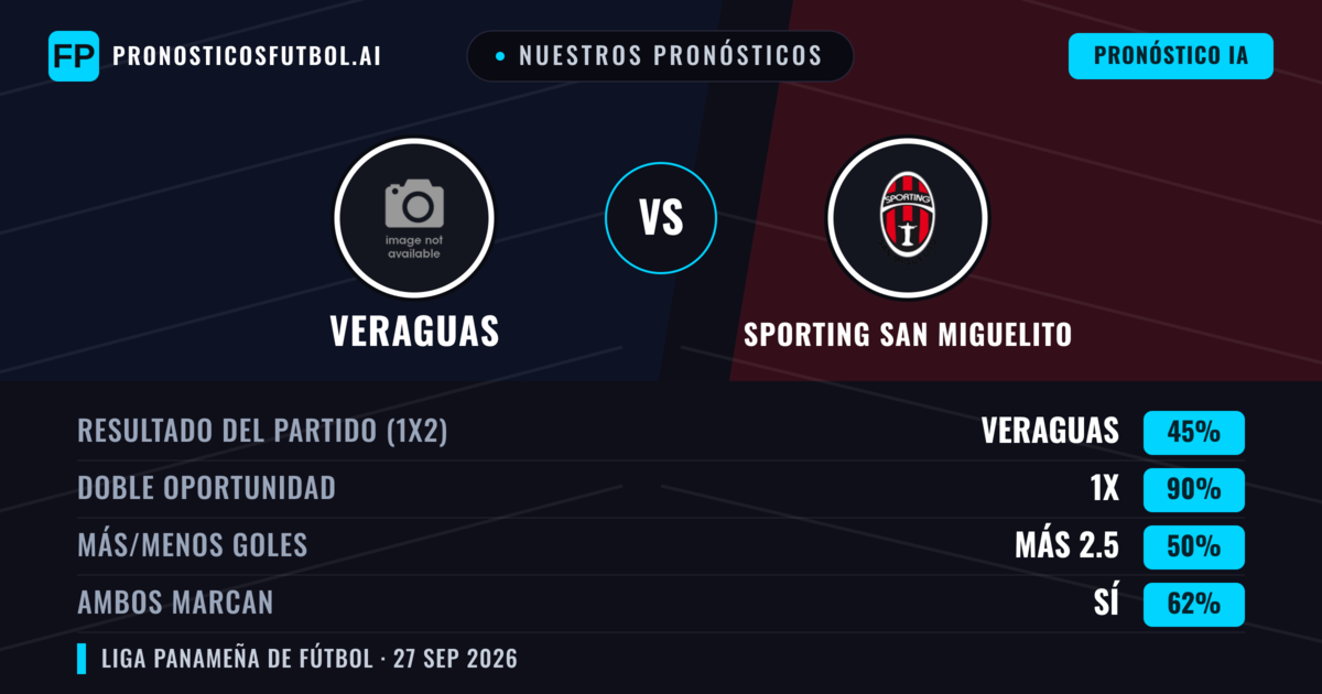Nuestros pronósticos: Veraguas vs Sporting San Miguelito — Veraguas — Ganar (37%); Menos 2.5; Ambos marcan: Sí
